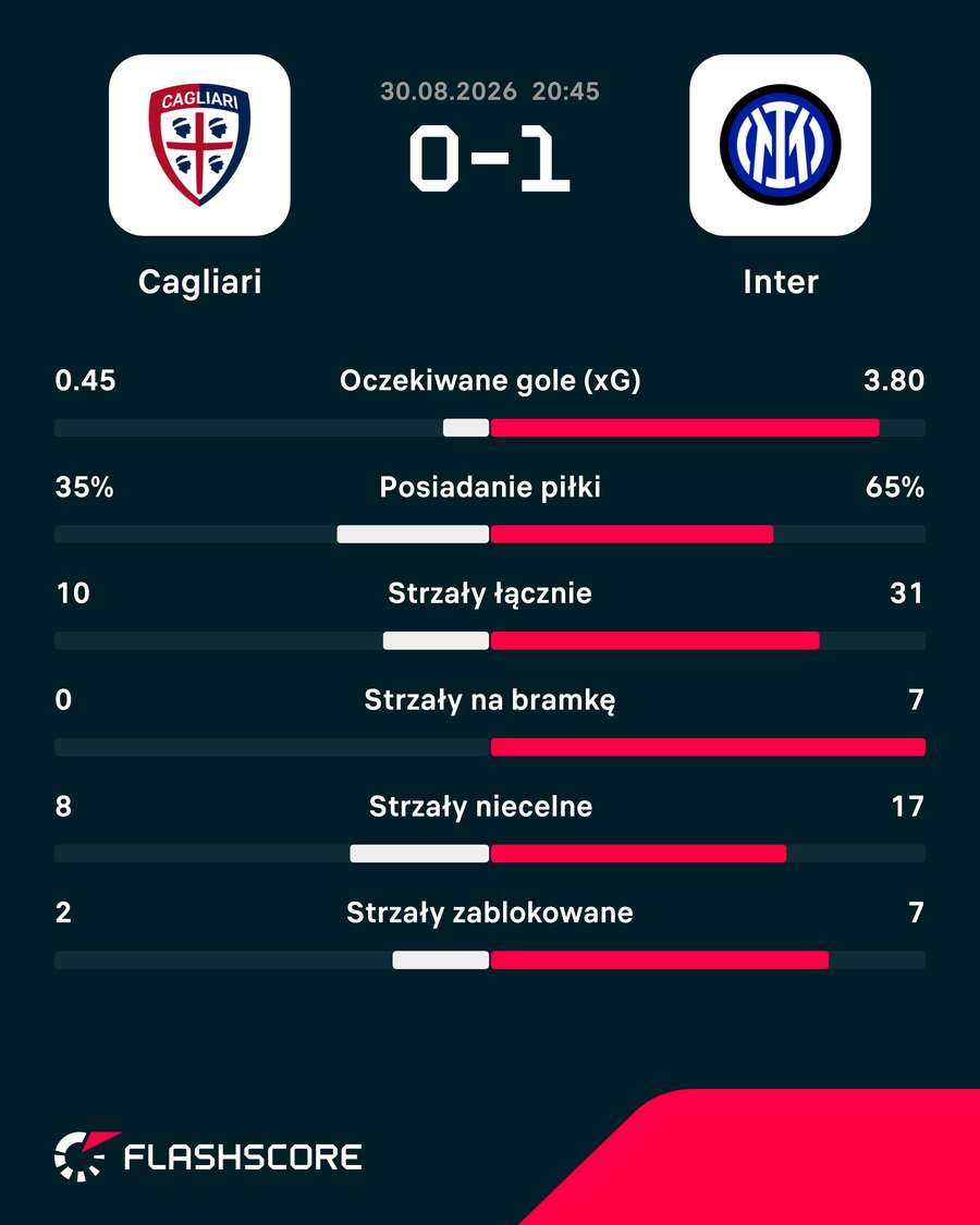 Statystyki meczu Cagliari - Inter Statystyki meczu Cagliari - Inter