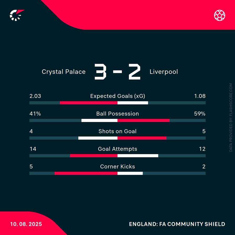 Crystal Palace vs Liverpool Match Stats Crystal Palace vs Liverpool Match Stats
