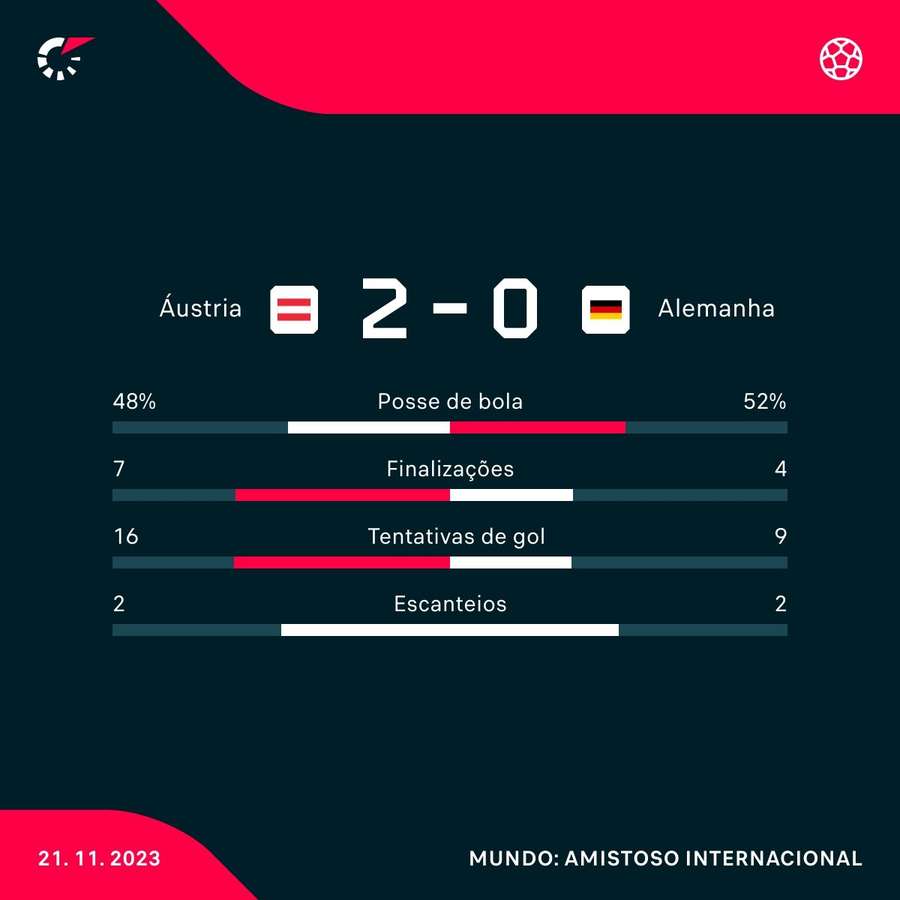 As estatísticas de Áustria 2x0 Alemanha