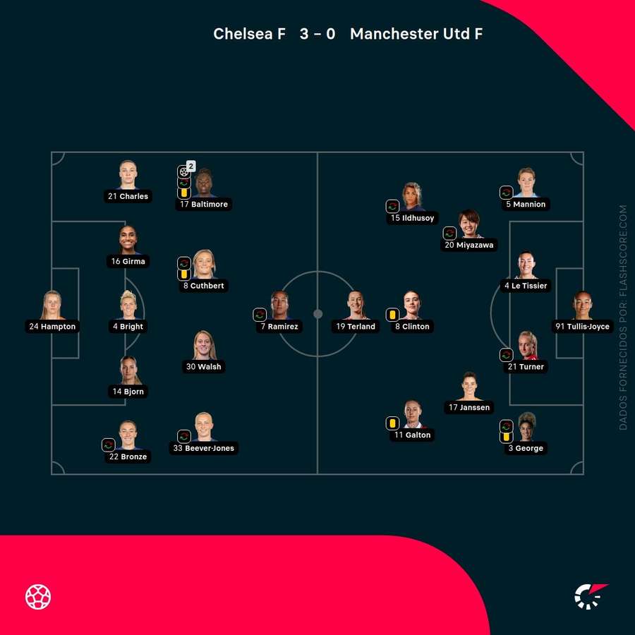 Os onzes das duas equipas