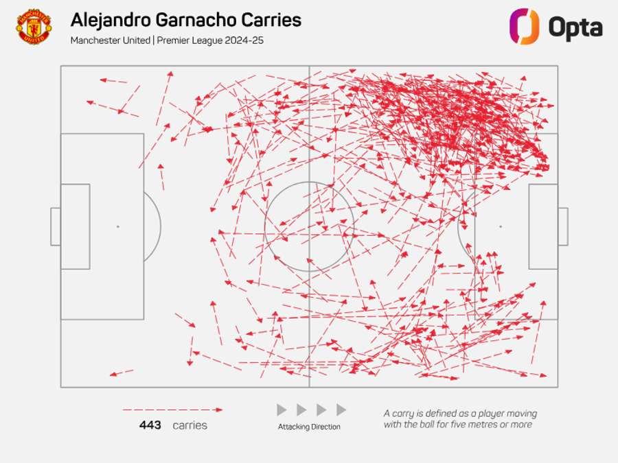 Alejandro Garnacho Attack Carries in the Premier League 2024/25 Alejandro Garnacho Attack Carries in the Premier League 2024/25