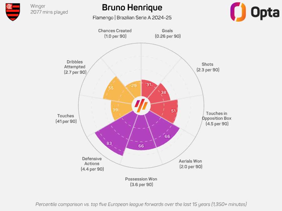 Números de Bruno Henrique Números de Bruno Henrique