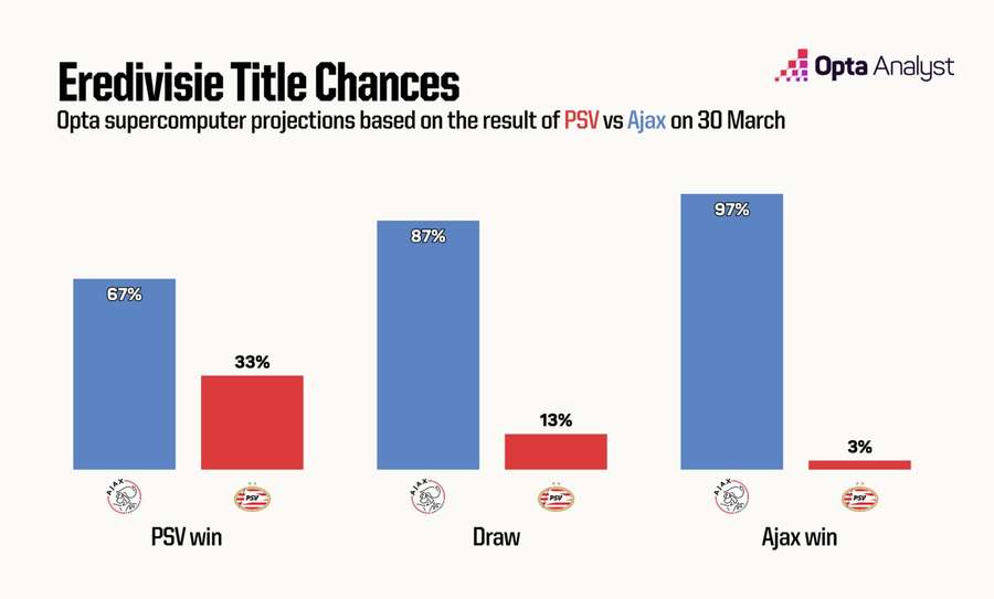 The odds on Ajax or PSV winning the title based on Sunday's result The odds on Ajax or PSV winning the title based on Sunday's result