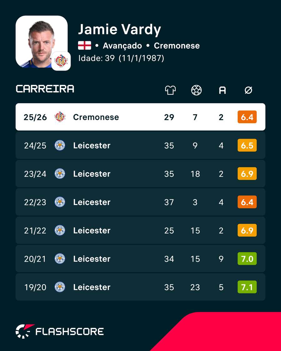 Últimas épocas de Vardy Últimas épocas de Vardy