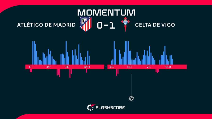 Momentos del Atlético de Madrid-Celta