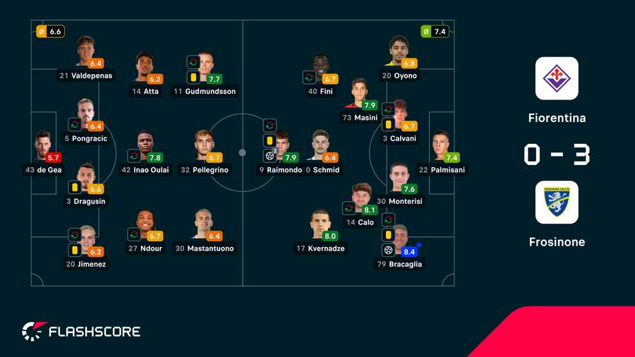 Notas finais dos jogadores Notas finais dos jogadores