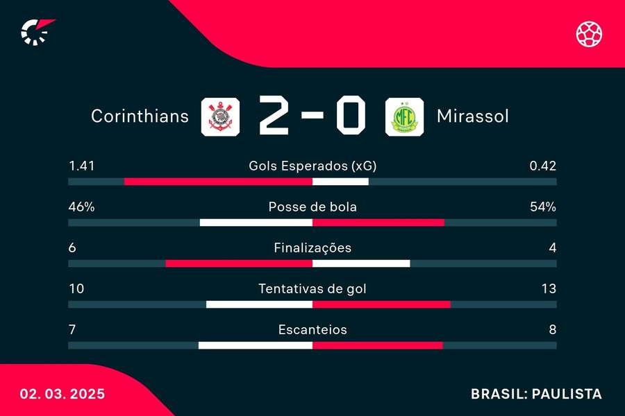 As estatísticas de Corinthians 2x0 Mirassol