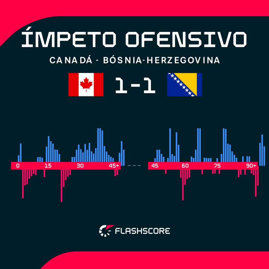 O ímpeto ofensivo ao longo da partida O ímpeto ofensivo ao longo da partida