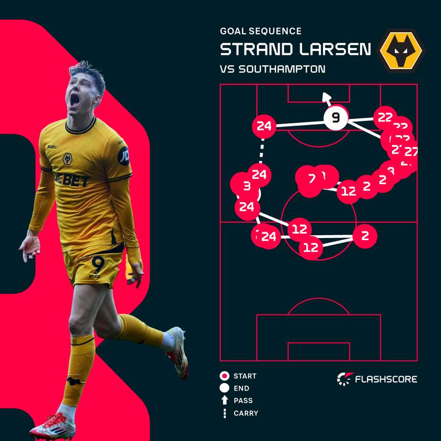 Strand Larsen v Southampton