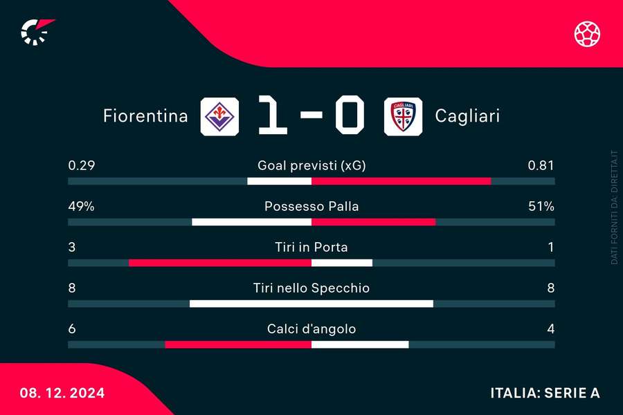 Le statistiche del match Le statistiche del match