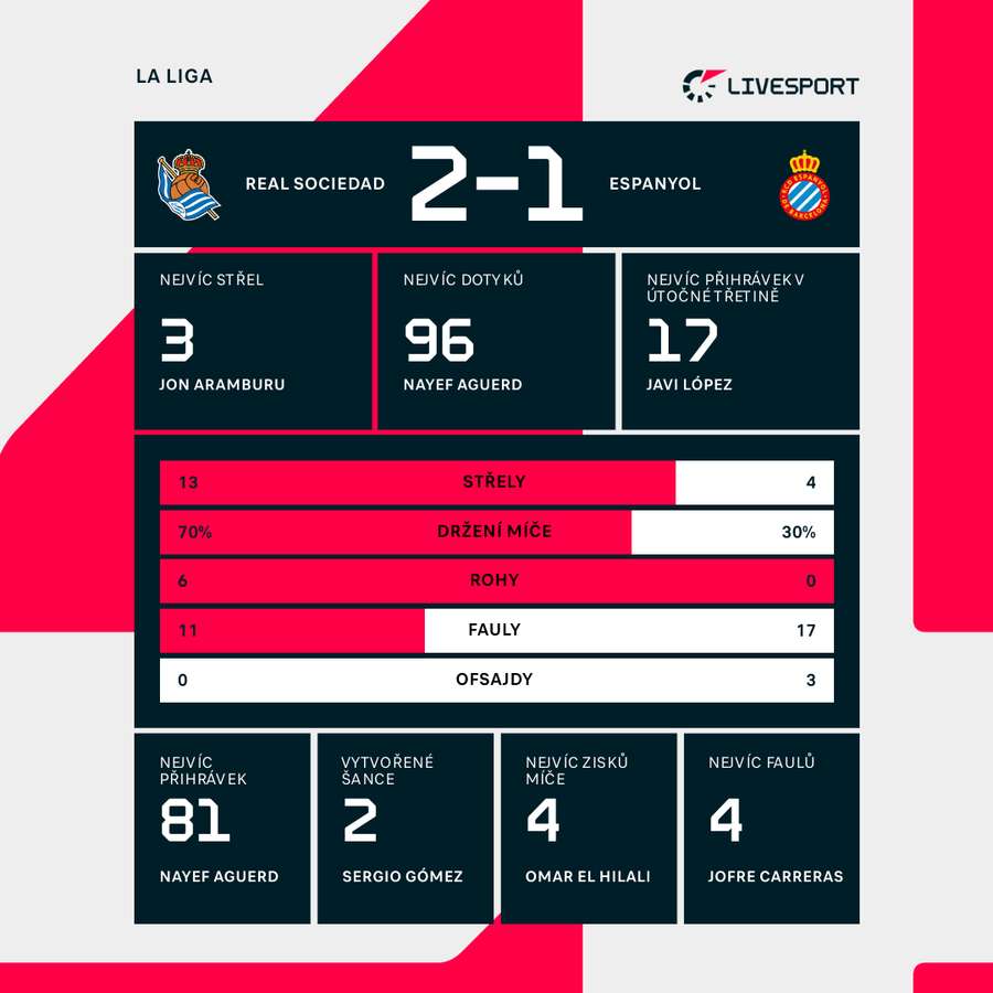Statistiky utkání. Statistiky utkání.
