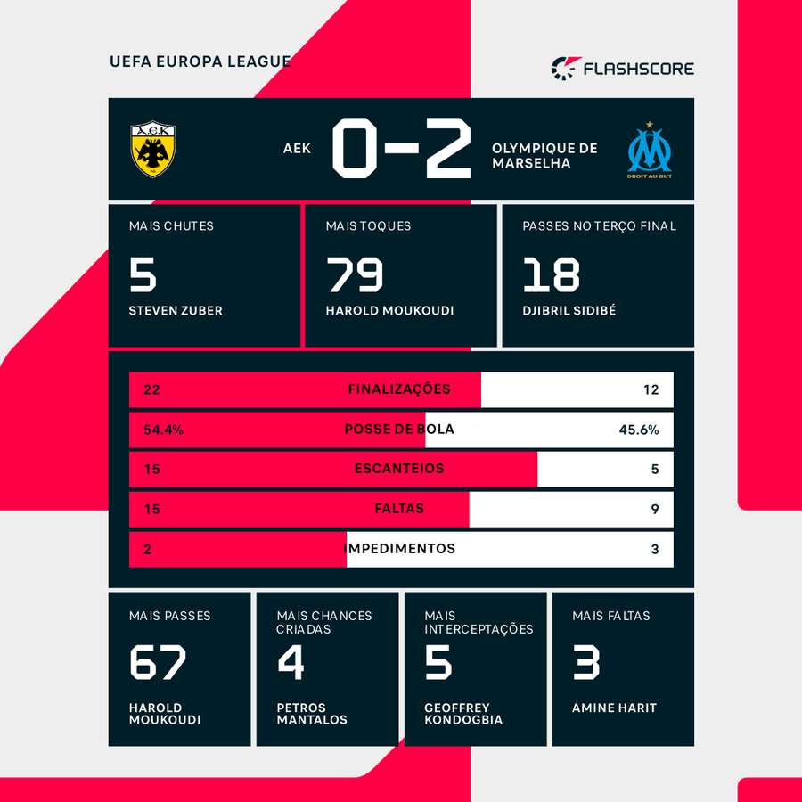 Olympique de Marselha vence o AEK Atenas por 3 a 1 na Liga Europa