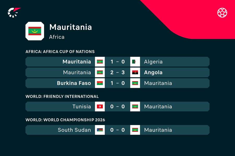 Mauritania's current form