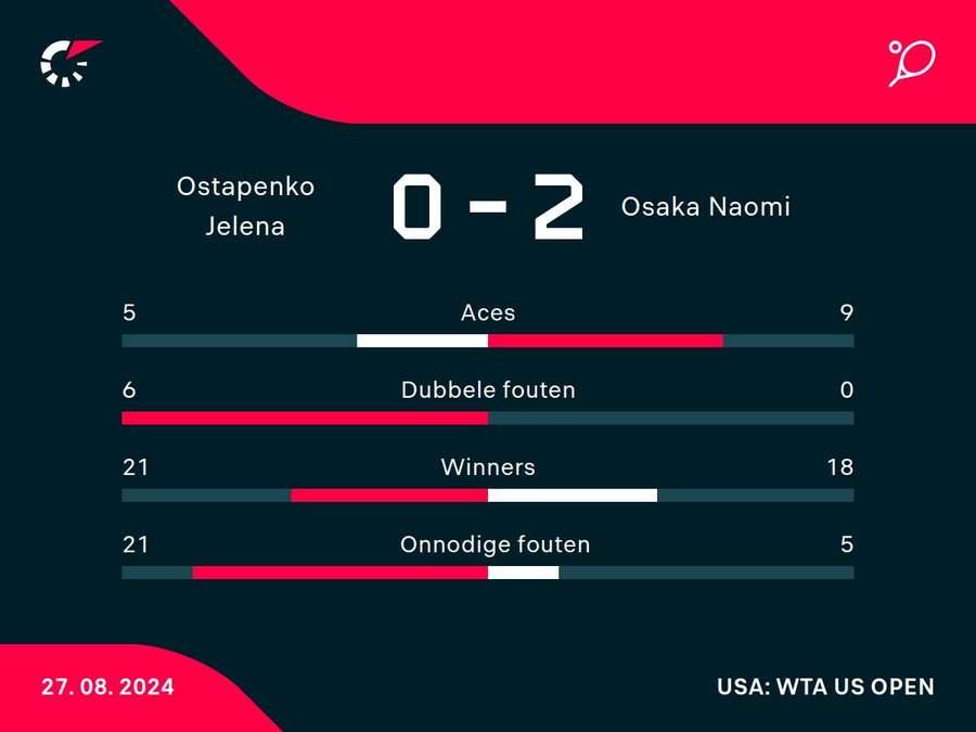 Statistieken Ostapenko-Osaka