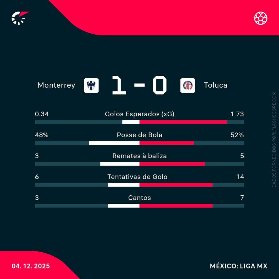 Estatísticas da partida
