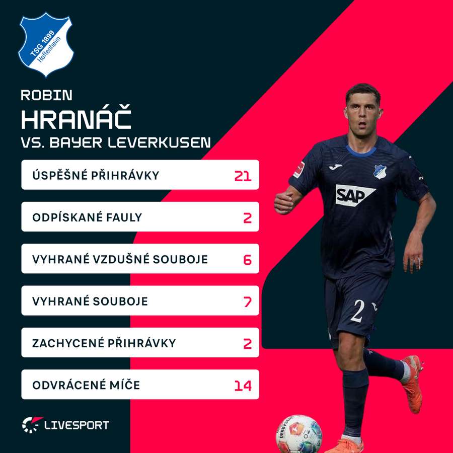 Hranáčovy statistiky proti Bayeru Leverkusen.