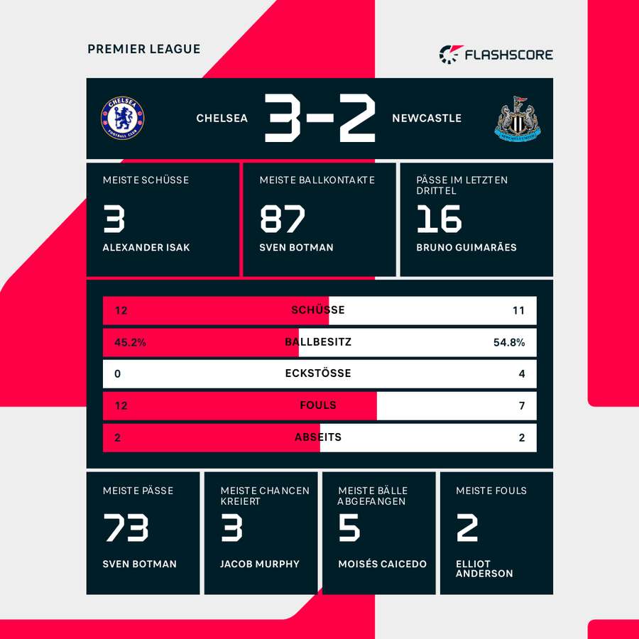 Stats: Chelsea vs. Newcastle