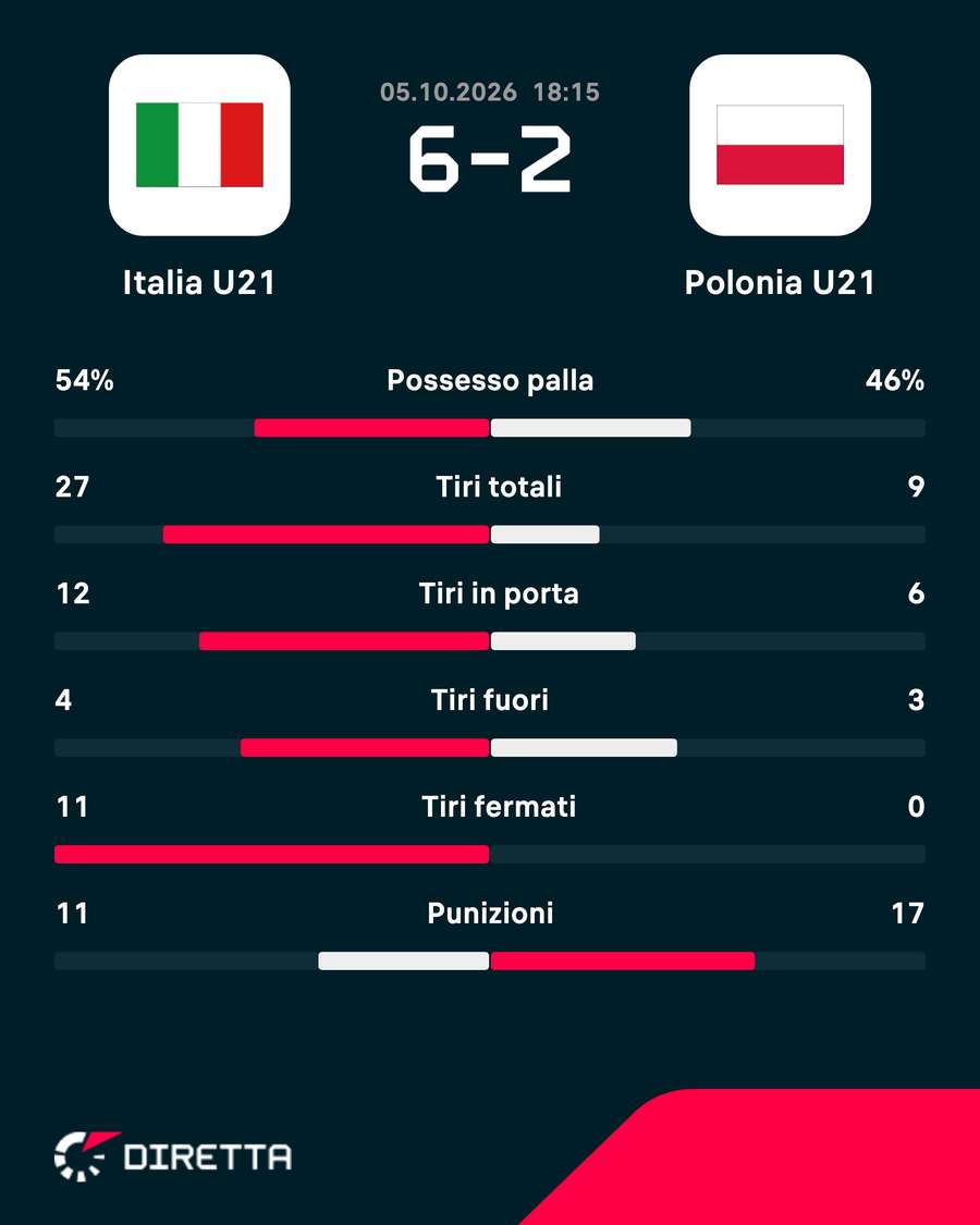 Le statistiche del match Le statistiche del match