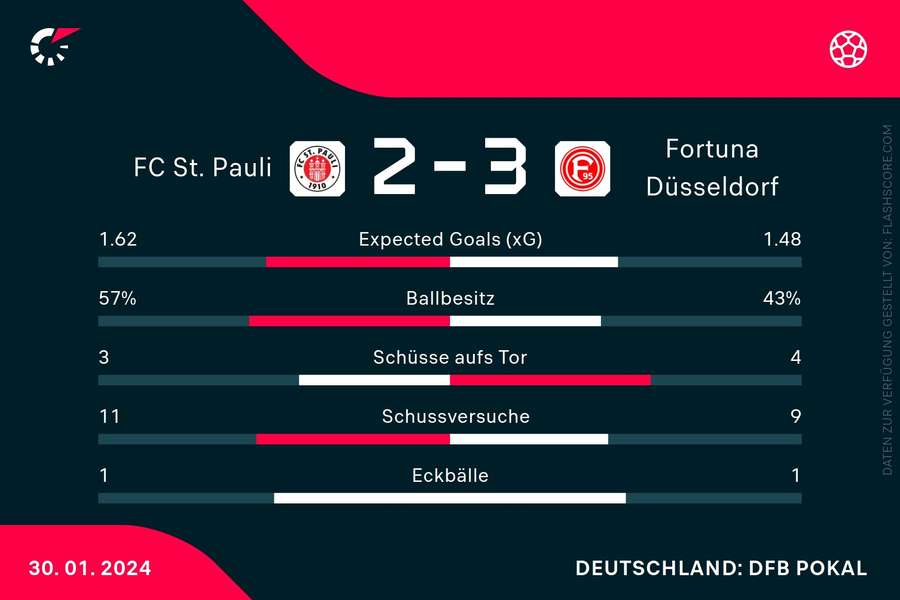 Statistiken St. Pauli vs. Düsseldorf