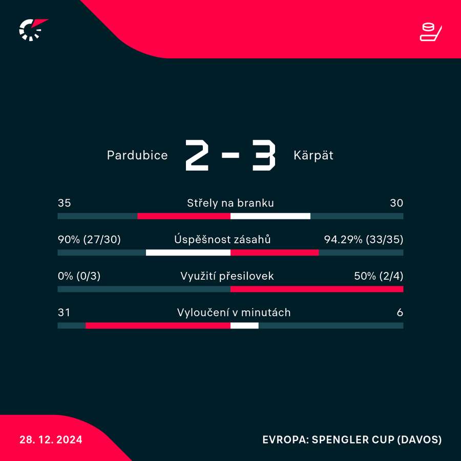 Statistiky utkání.