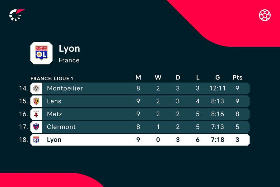 Lyons nuværende placering i Ligue 1