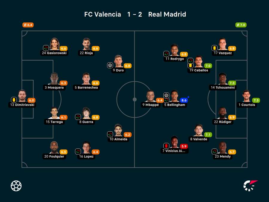 Valencia vs. Real: Die Noten zum Spiel
