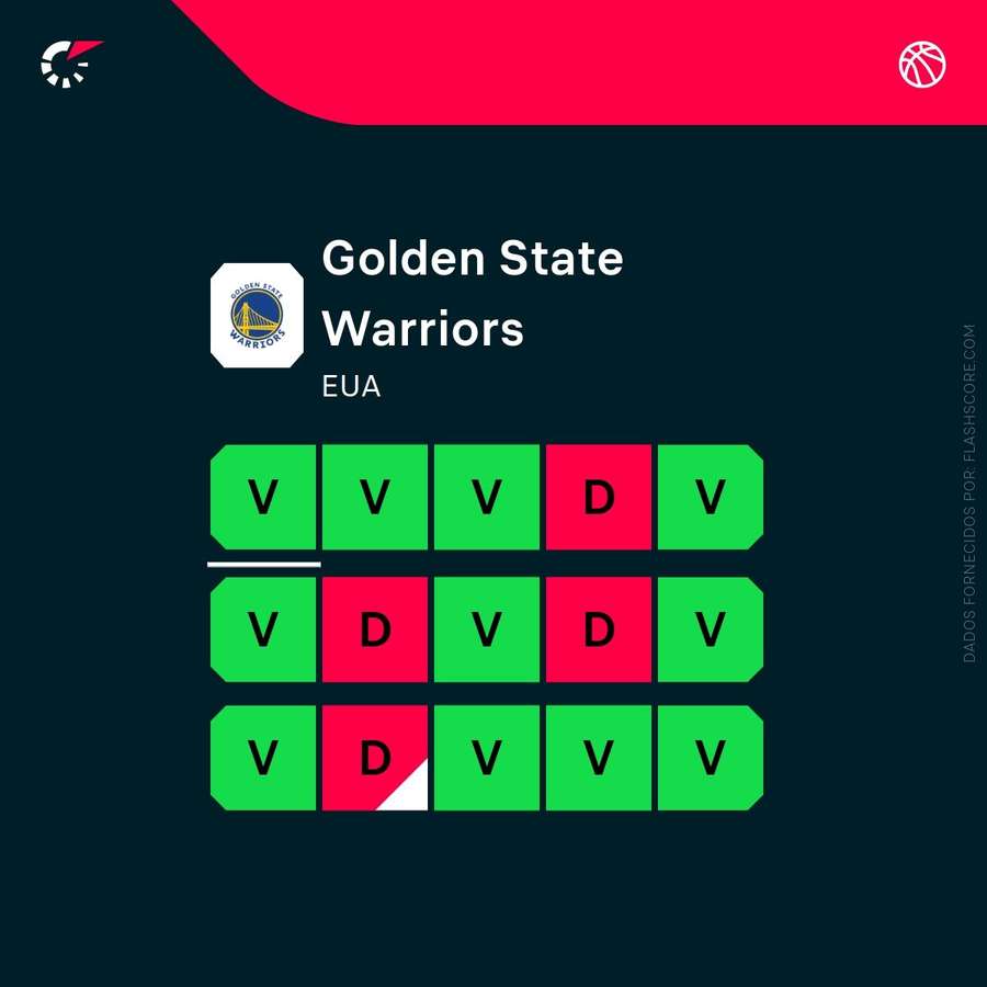 Os Golden State Warriors atravessam uma boa fase