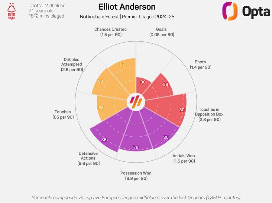 Elliot Anderson Radar Chart 2024/25 Elliot Anderson Radar Chart 2024/25