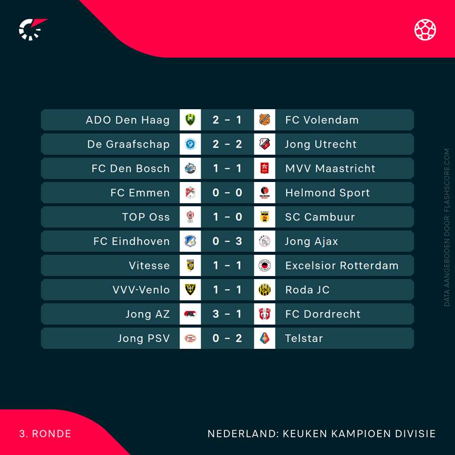 Alle resultaten uit de KKD van dit weekend