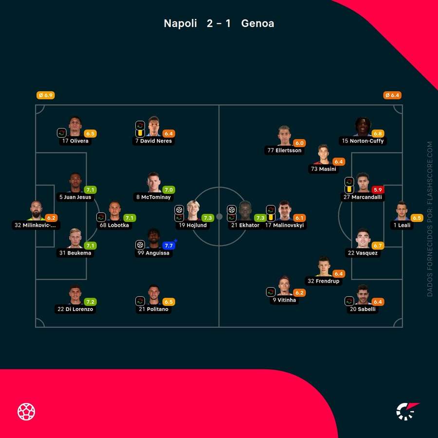 Notas dos jogadores