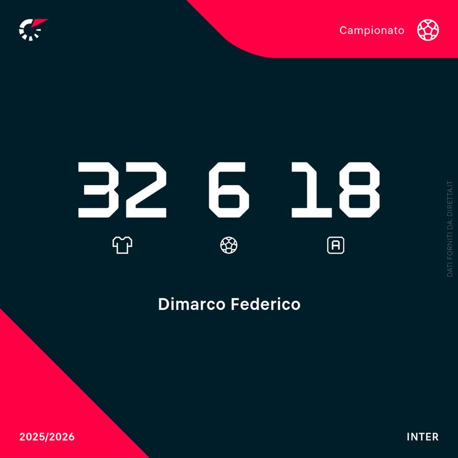 I numeri stagionali di Federico Dimarco