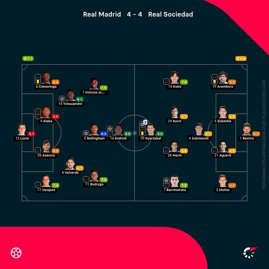 Las notas de los jugadores del Real Madrid-Real Sociedad