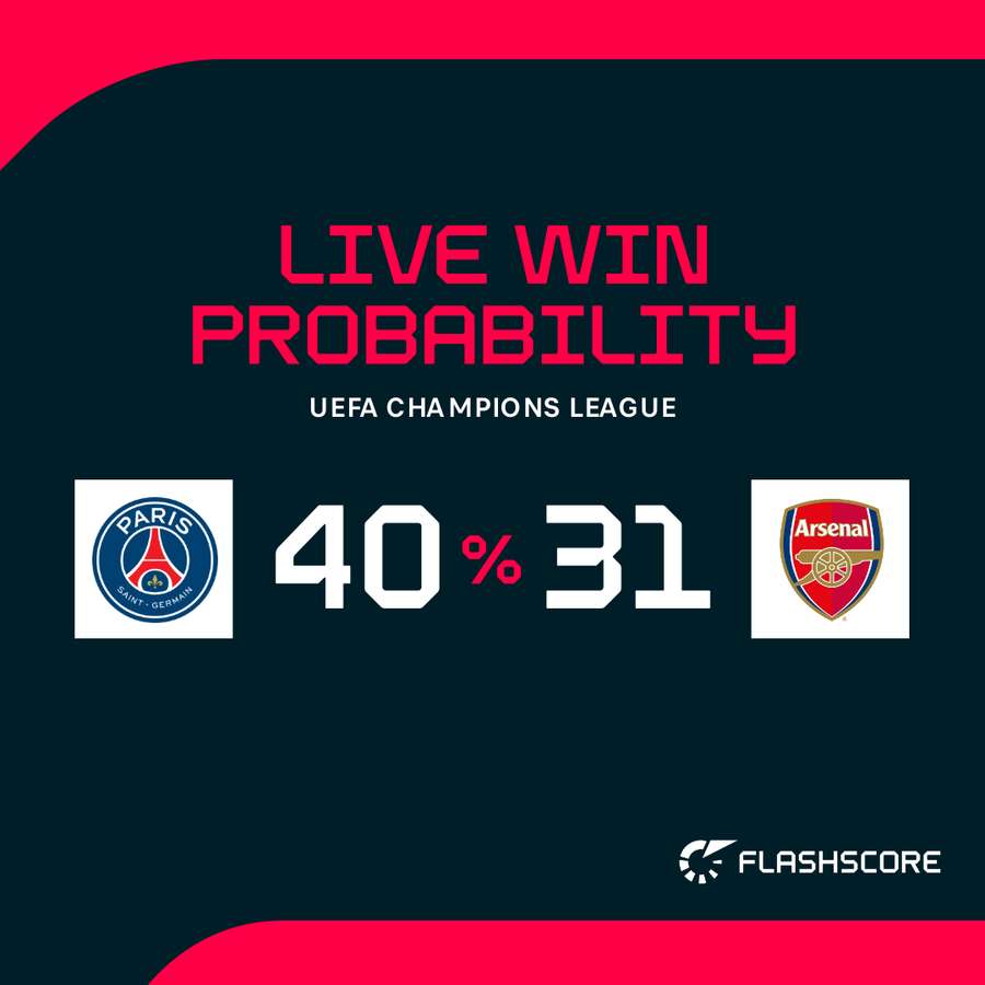 PSG - Arsenal live win probability