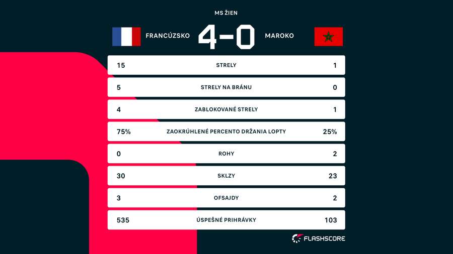 Štatistiky duelu Francúzsko - Maroko