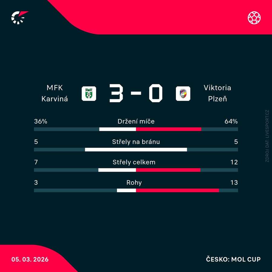 Statistiky utkání.