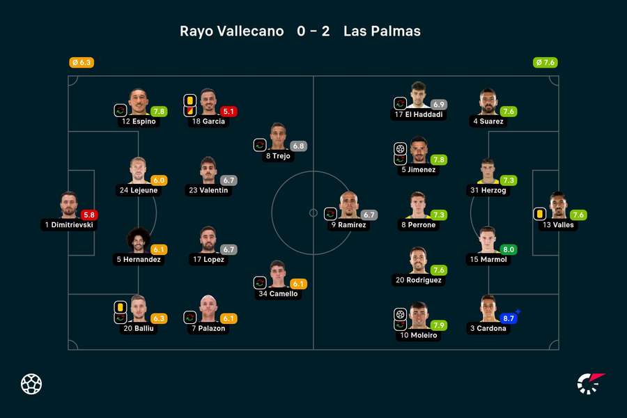 As notas dos jogadores As notas dos jogadores