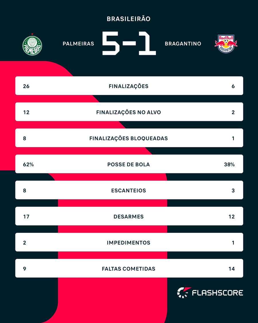 As estatísticas de Palmeiras 5x1 Red Bull Bragantino As estatísticas de Palmeiras 5x1 Red Bull Bragantino