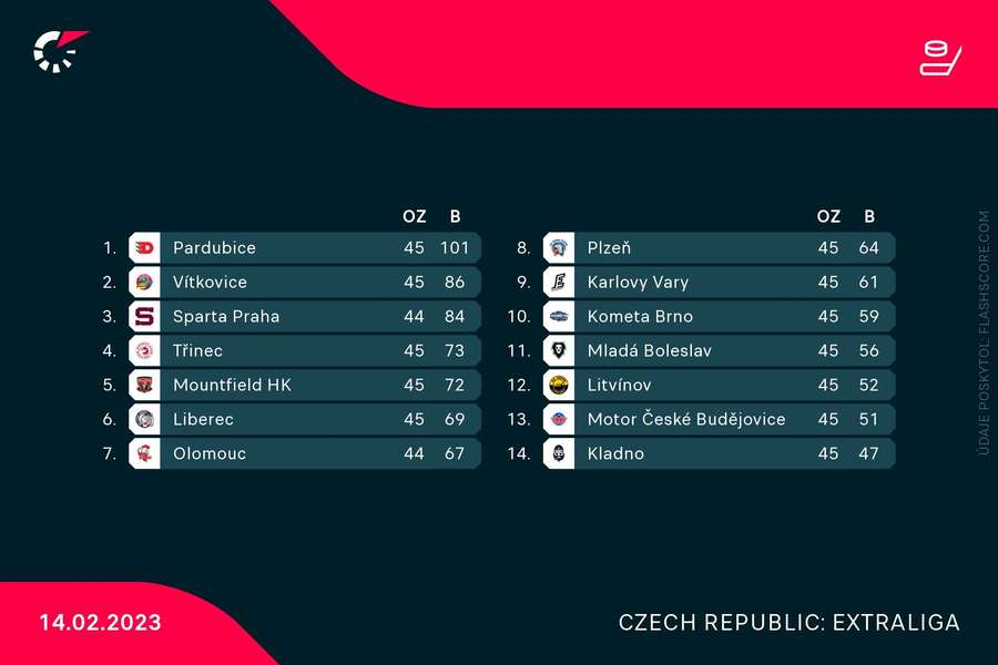 Tabuľka českej Extraligy.