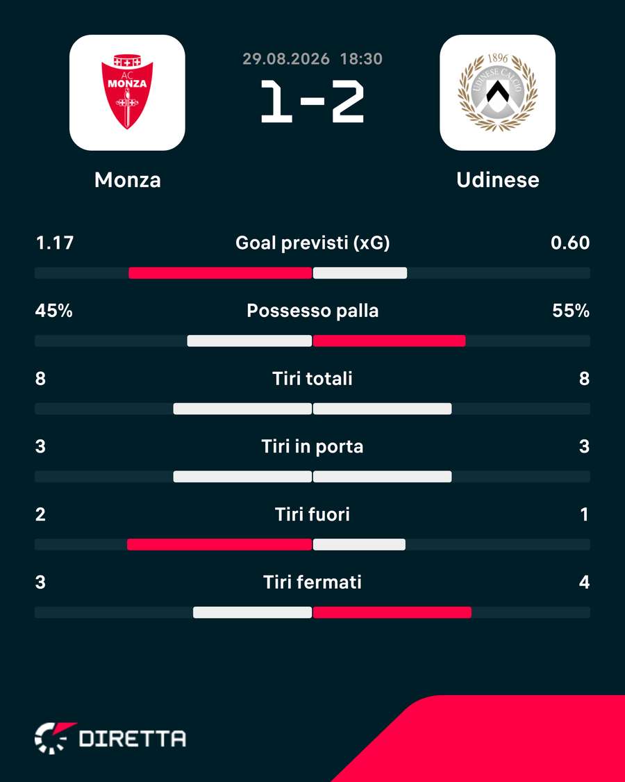 Le statistiche del 1T Le statistiche del 1T