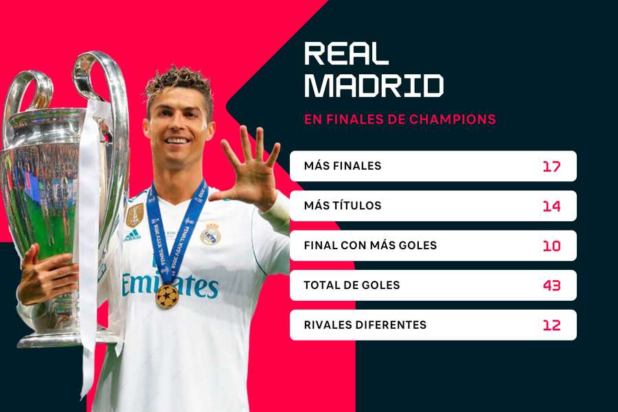 Datos del Real Madrid en finales de UCL.