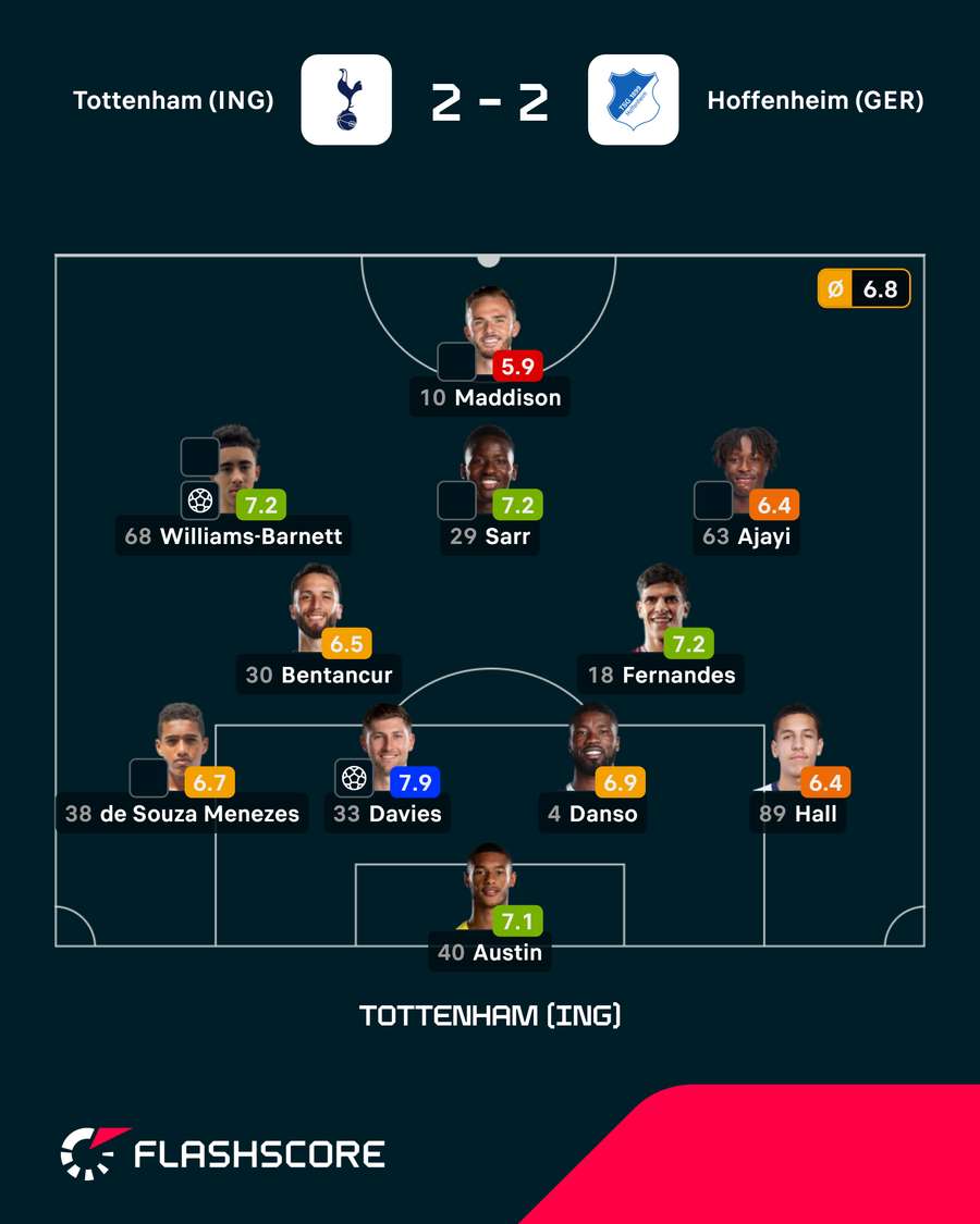 As notas do Tottenham As notas do Tottenham