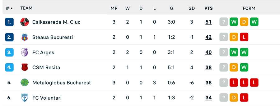 Clasament Superliga