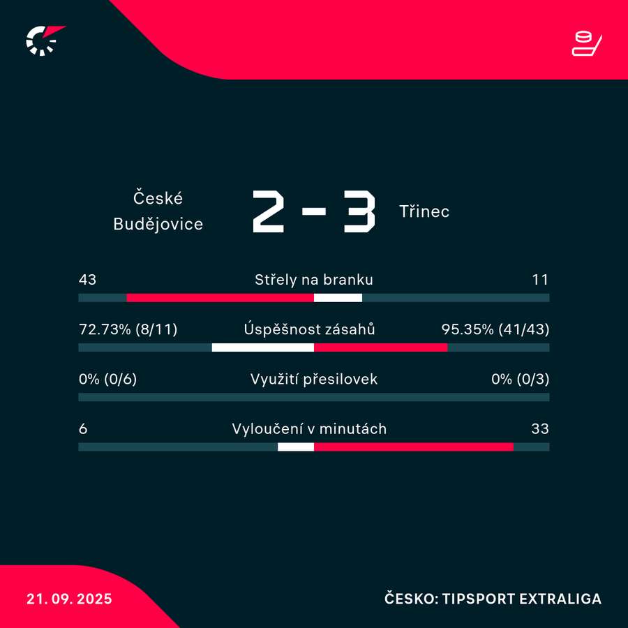 Statistiky utkání. Statistiky utkání.
