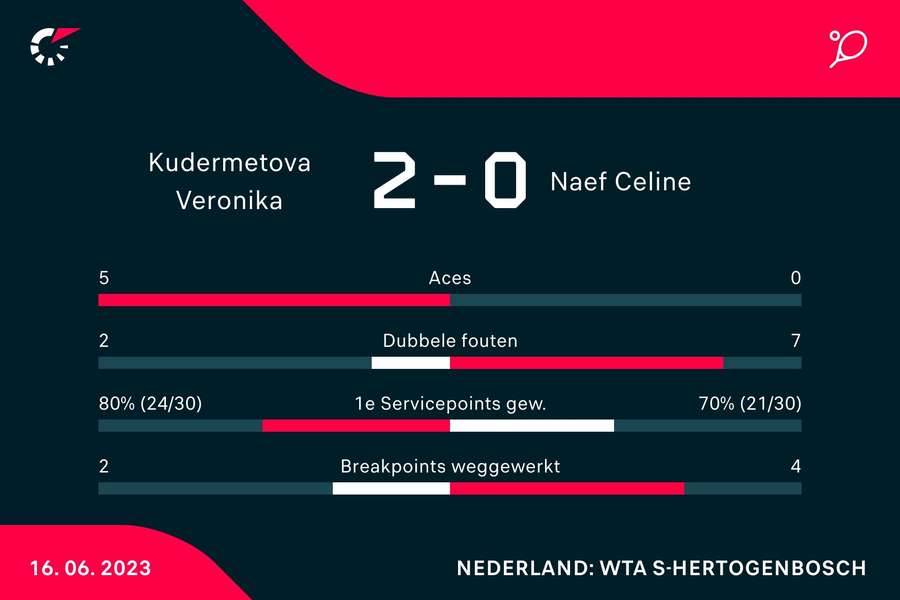 Statistieken van de wedstrijd tussen Veronika Kudermetova en Celine Naef