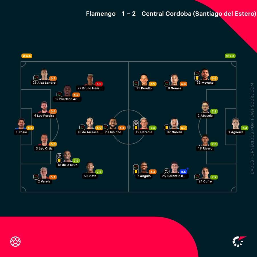 As pontuações dos jogadores
