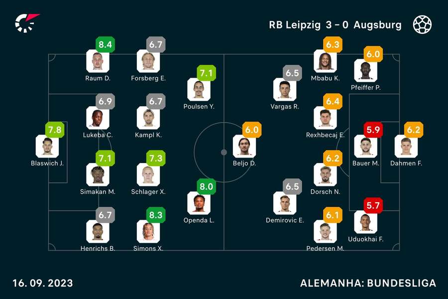 As notas dos jogadores