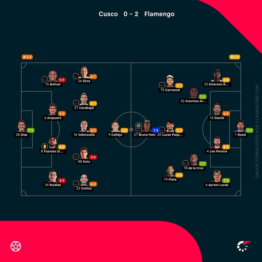 As notas individuais dos onzes iniciais