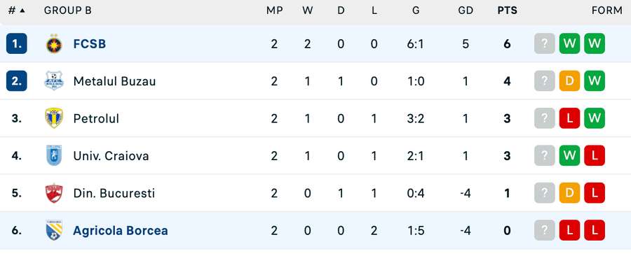 Clasament Grupa B - Cupa României Clasament Grupa B - Cupa României