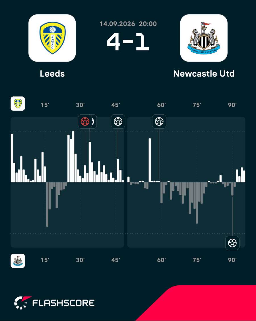 Leeds v Newcastle - Momentum shift Leeds v Newcastle - Momentum shift