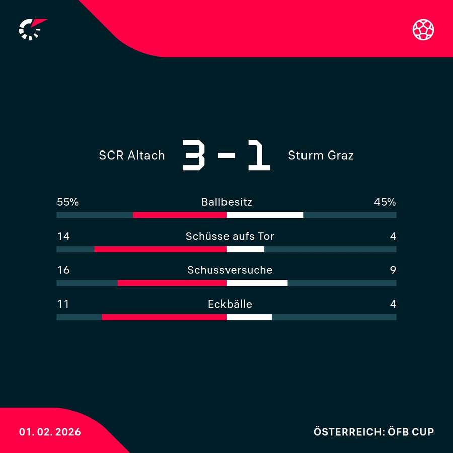 Altach besiegte zehn Grazer